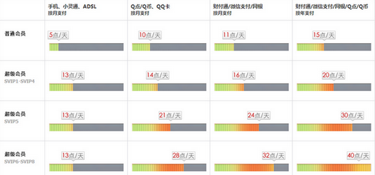 QQ會(huì)員成長(zhǎng)值獲取渠道 如何獲得更多的成長(zhǎng)值