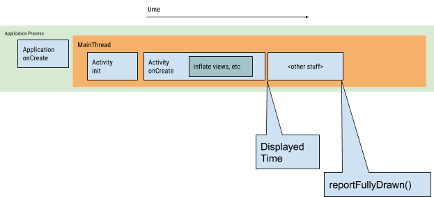 APP啟動慢怎么辦，Android官方這樣說