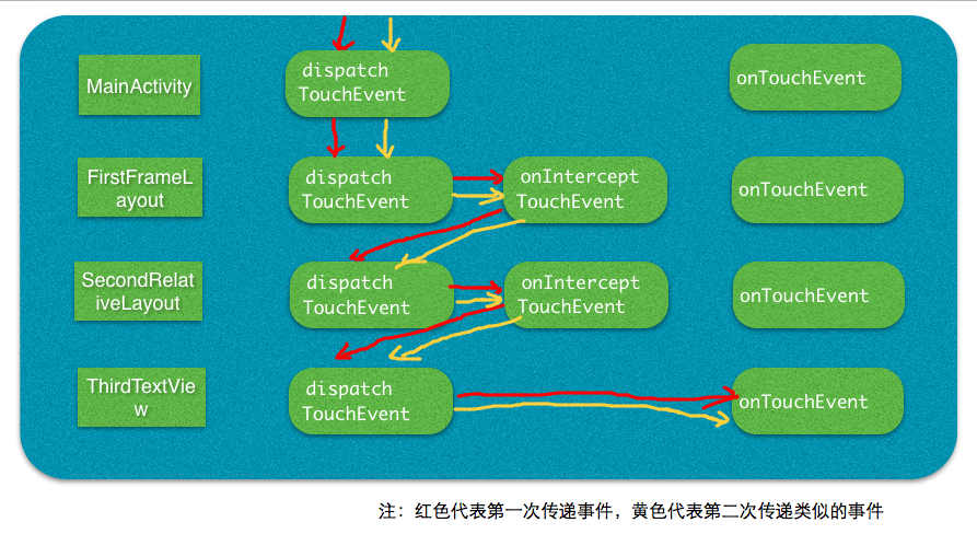 Android Touch事件傳遞機(jī)制通俗講解