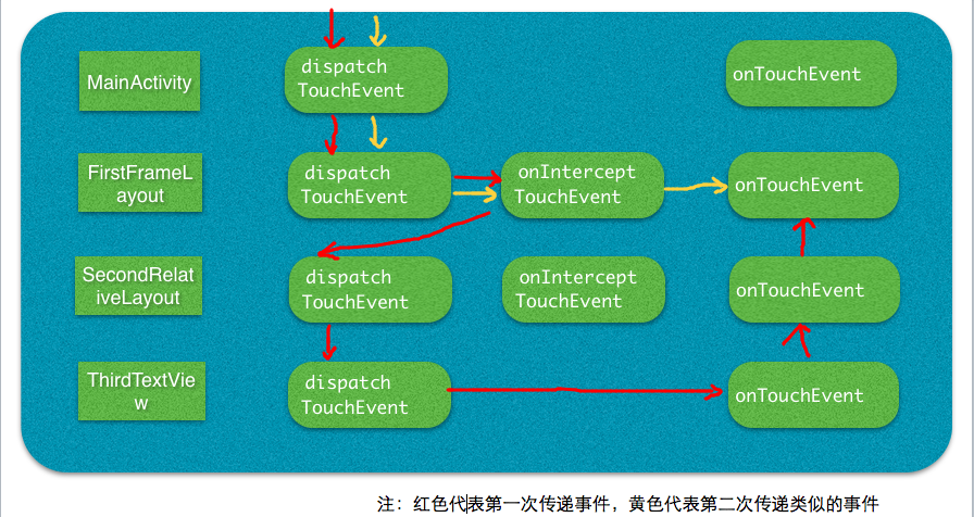 Android Touch事件傳遞機(jī)制通俗講解