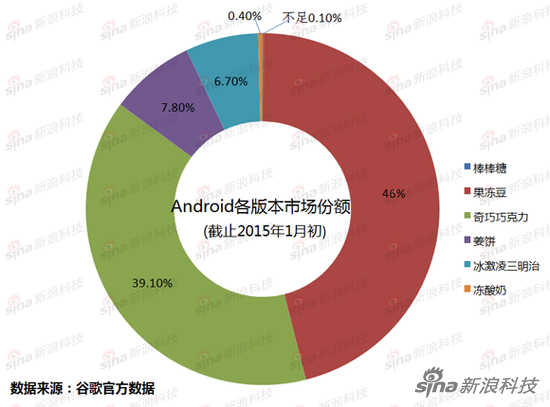 一張圖告訴你：Android系統(tǒng)哪代強(qiáng)？