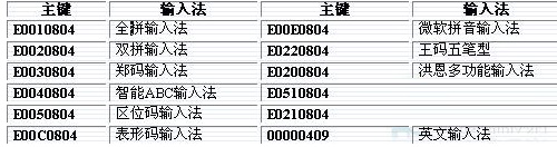 win7系統(tǒng)下如何將五筆輸入法在最頂端顯示？