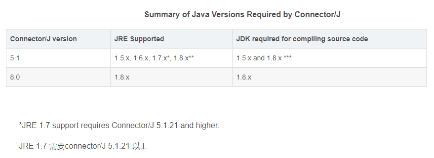 關(guān)于Mysql-connector-java驅(qū)動(dòng)版本問(wèn)題總結(jié)