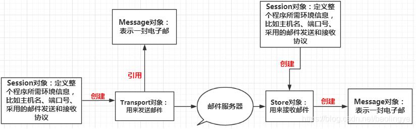 Java實(shí)現(xiàn)郵件發(fā)送功能