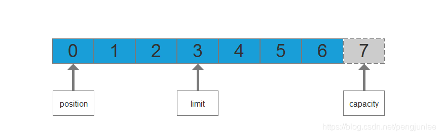 Java之Buffer屬性案例詳解