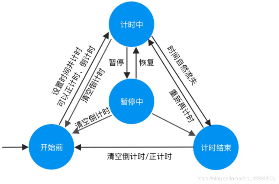 Vue-cli框架實現(xiàn)計時器應(yīng)用
