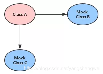 SpringBoot中Mockito單元測試入門