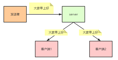 springboot整合websocket實現(xiàn)群聊思路代碼詳解