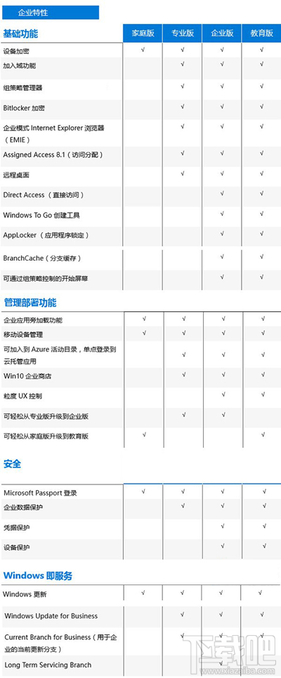 Win10版本區(qū)別 Windows10家庭/專業(yè)/企業(yè)/教育版對比