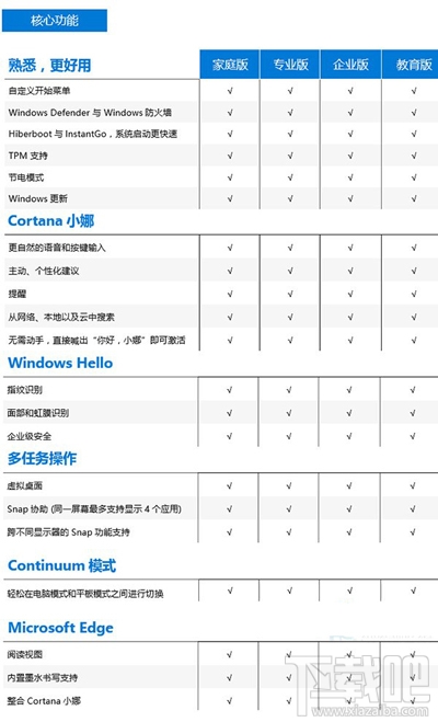 Win10版本區(qū)別 Windows10家庭/專業(yè)/企業(yè)/教育版對比