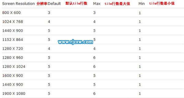 Win8如何增加或減少開始屏幕磁貼的行數(shù)