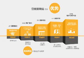 企業(yè)營銷型網(wǎng)站建設費用憑什么要好幾萬