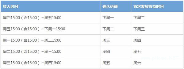 余額寶多少錢才有收益呢？余額寶收益計算全攻略！