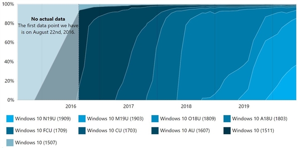 目前win10最穩(wěn)定的版本依然是1909版本 受眾多用戶歡迎