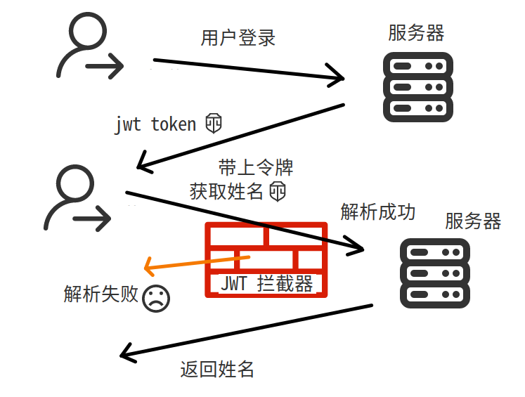 利用Springboot實現Jwt認證的示例代碼