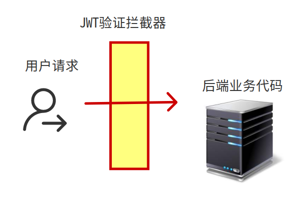 利用Springboot實現Jwt認證的示例代碼