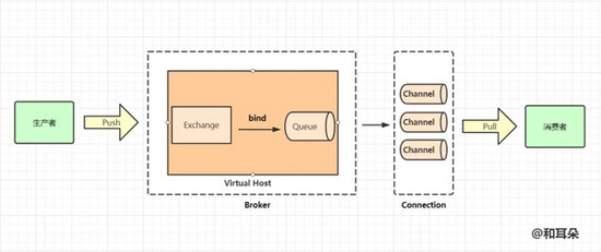 SpringBoot+RabbitMQ方式收發(fā)消息的實(shí)現(xiàn)示例