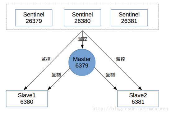 SpringBoot結(jié)合Redis哨兵模式的實現(xiàn)示例
