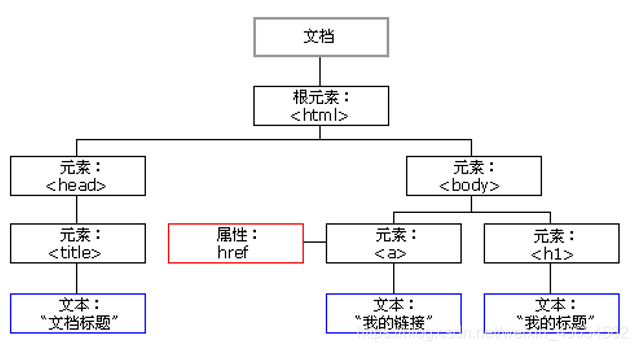 JavaScript WebAPI、DOM、事件和操作元素實例詳解