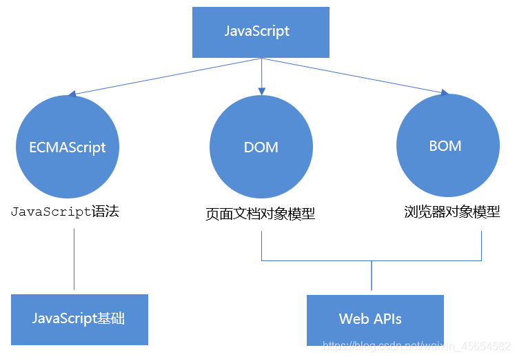 JavaScript WebAPI、DOM、事件和操作元素實例詳解
