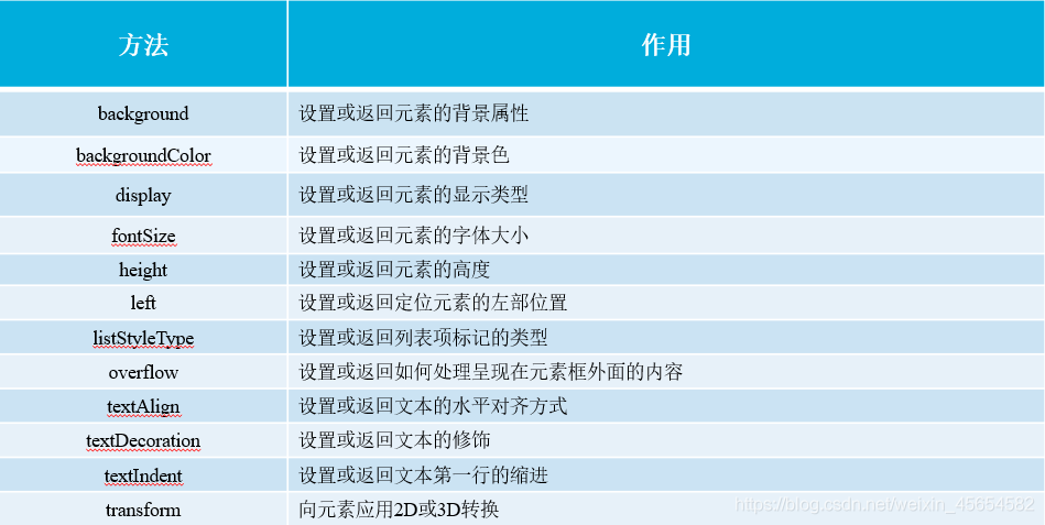 JavaScript WebAPI、DOM、事件和操作元素實例詳解