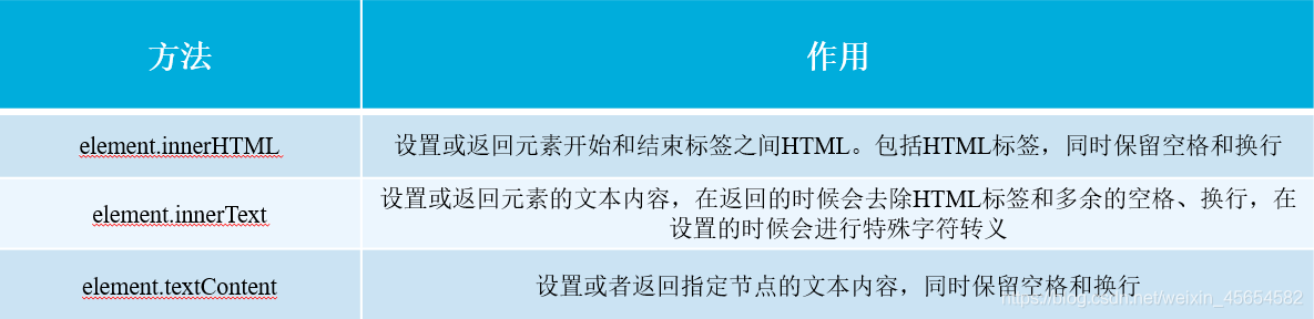 JavaScript WebAPI、DOM、事件和操作元素實例詳解
