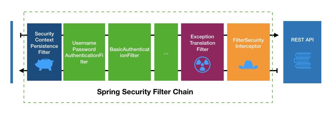 Spring Security 安全框架應(yīng)用原理解析