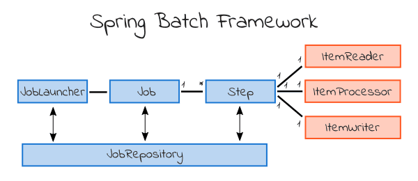 Spring Batch 入門(mén)示例