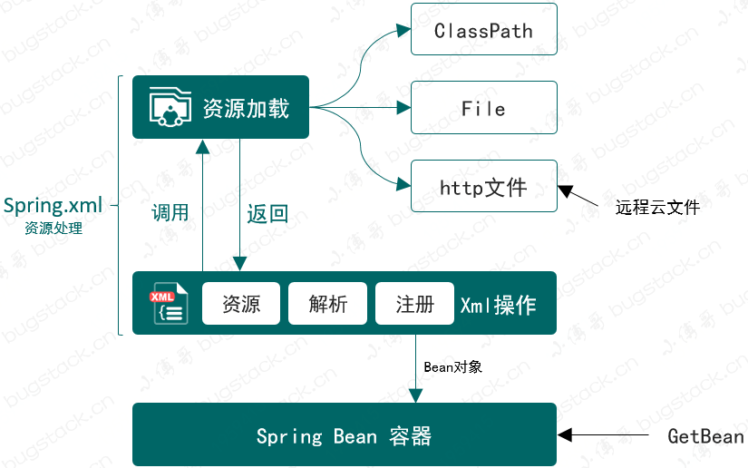 分析Spring框架之設(shè)計與實現(xiàn)資源加載器