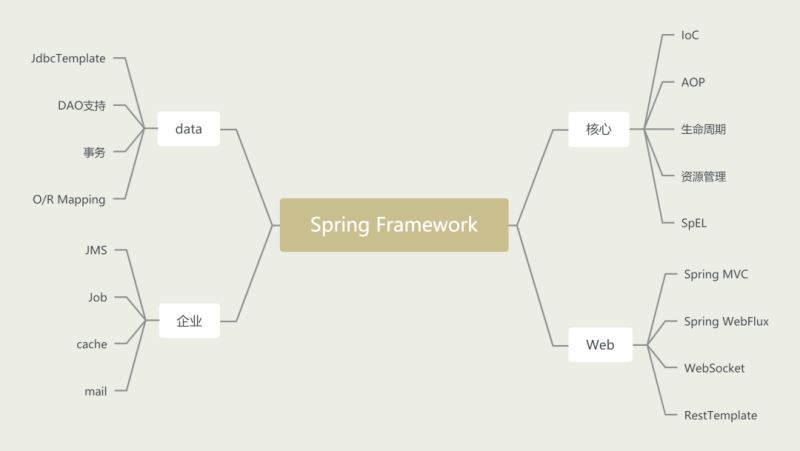 Spring--國內Java程序員用得最多的框架