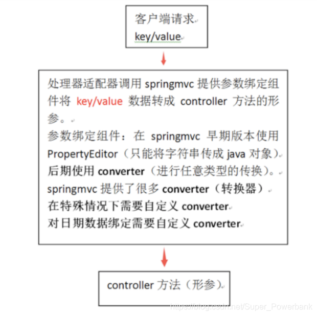 Spring MVC的參數(shù)綁定和返回值問題