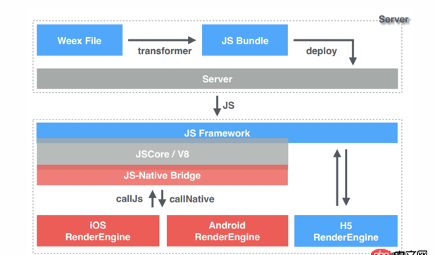 javascript - weex和node,js到底是怎樣一個關(guān)系呢？
