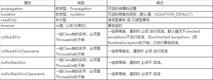 Spring事務(wù)失效場(chǎng)景原理及解決方案