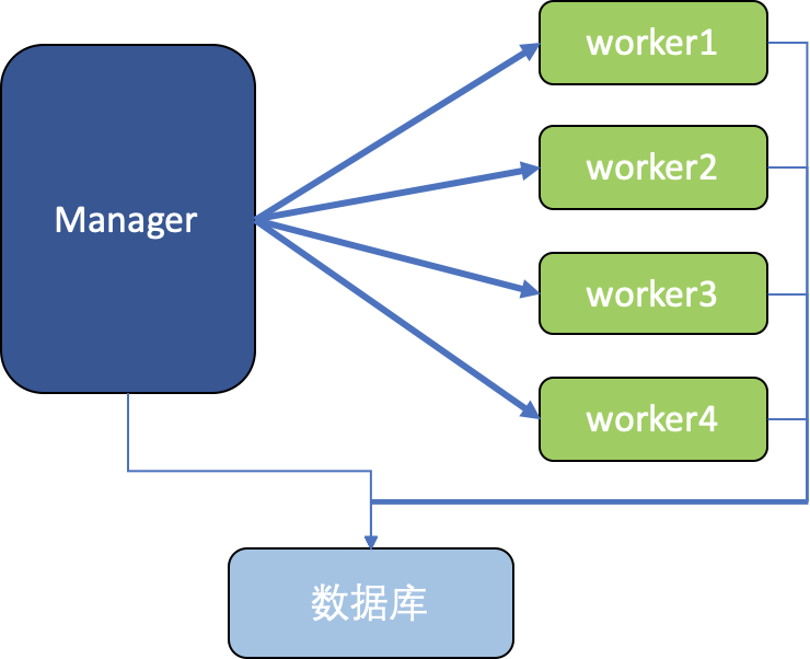 Spring Batch遠(yuǎn)程分區(qū)的本地Jar包模式的代碼詳解