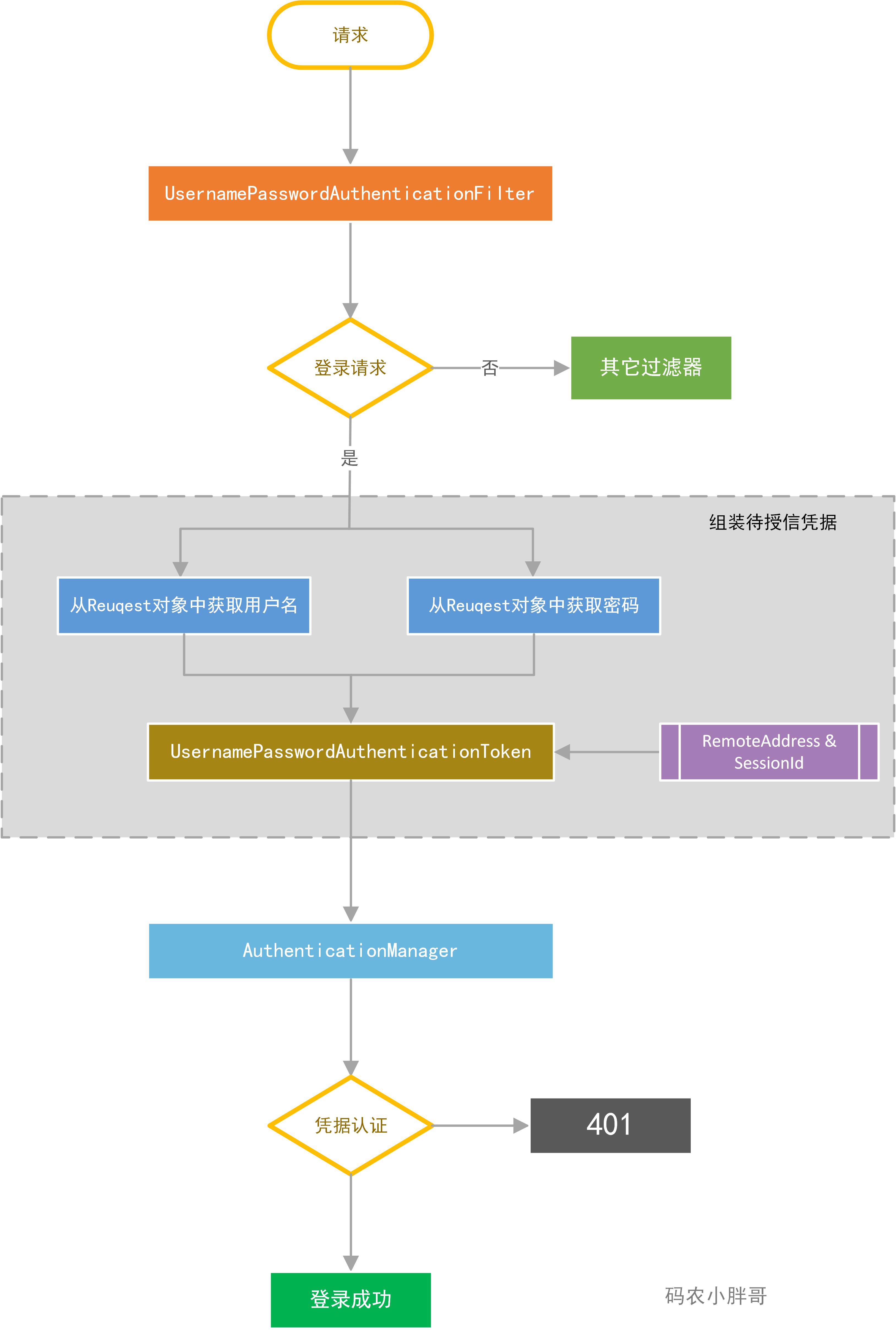 圖解Spring Security 中用戶是如何實(shí)現(xiàn)登錄的