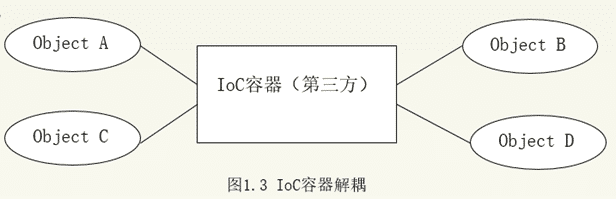Spring IOC和DI實現(xiàn)原理及實例解析