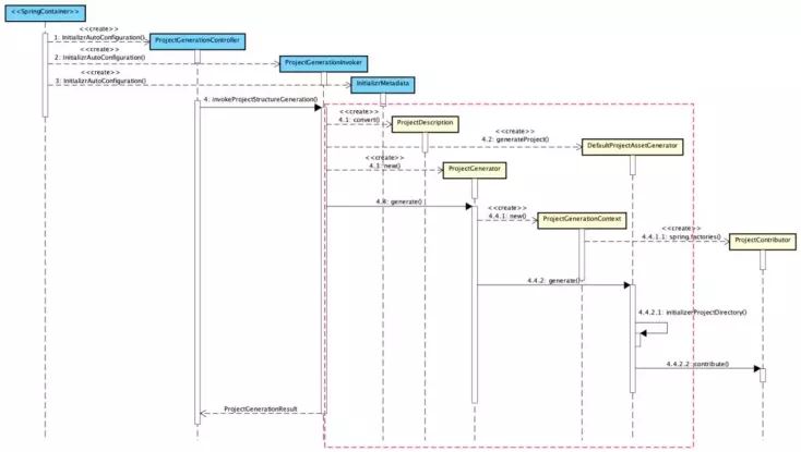 阿里云發(fā)布 Spring Boot 新腳手架工程