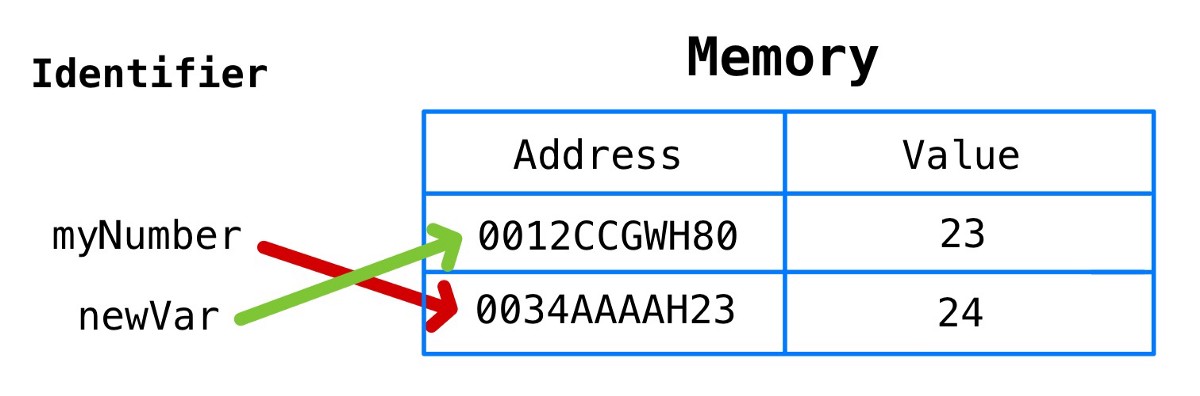 javascript 內(nèi)存模型實例詳解