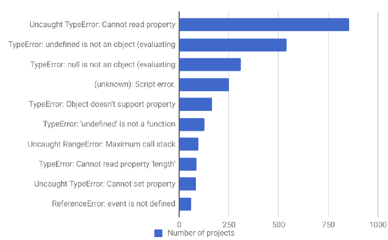 來(lái)自1000多個(gè)項(xiàng)目的10大JavaScript錯(cuò)誤淺析