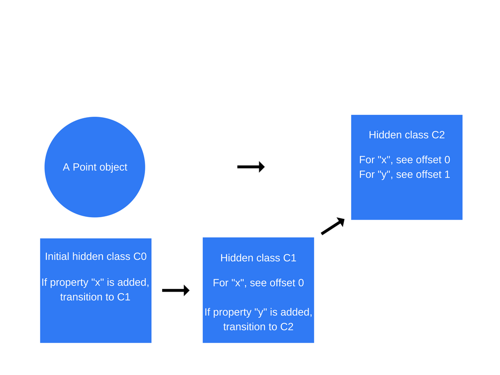 解讀 JavaScript 之 V8 引擎及優(yōu)化代碼的 5 個技巧