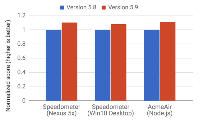 解讀 JavaScript 之 V8 引擎及優(yōu)化代碼的 5 個技巧