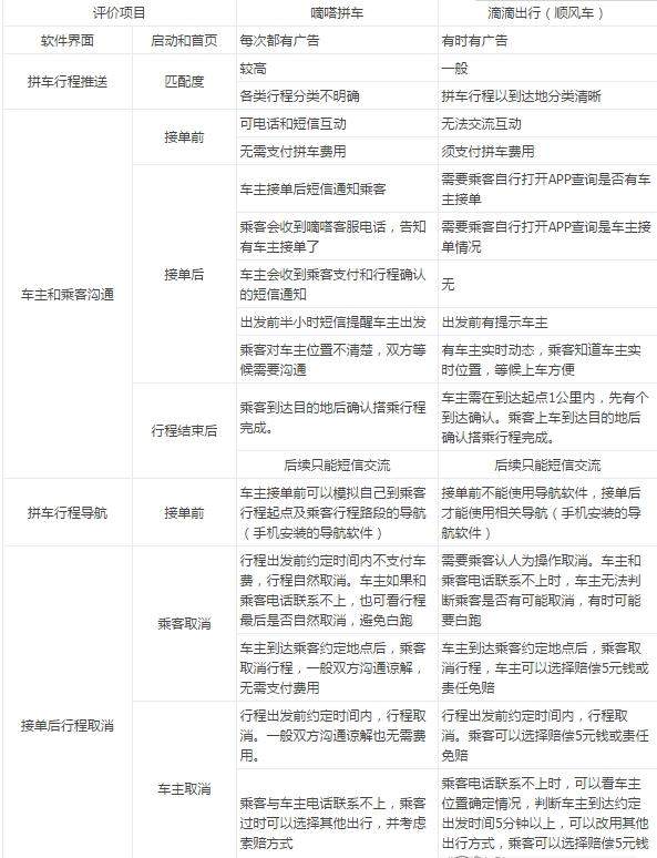 嘀嗒出行和滴滴出行對(duì)比分析