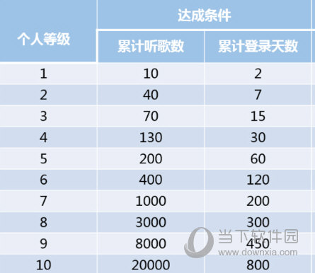 網(wǎng)易云音樂聽歌等級怎么提升？聽的越久等級越高？