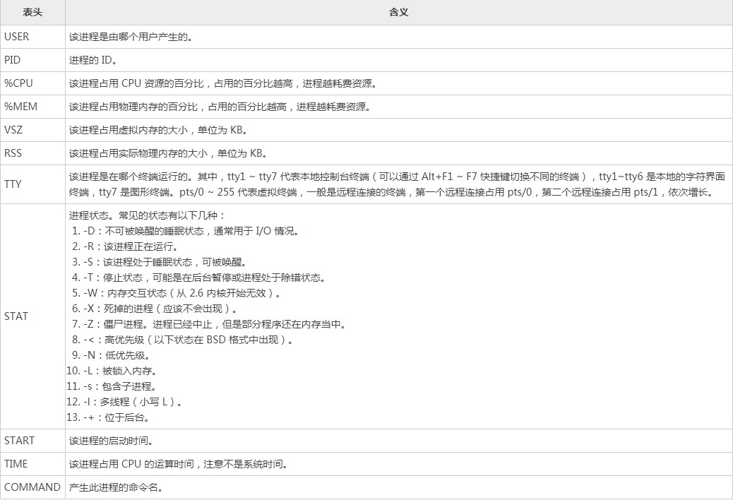 Linux新手入門：PS命令查看正在運行的進程