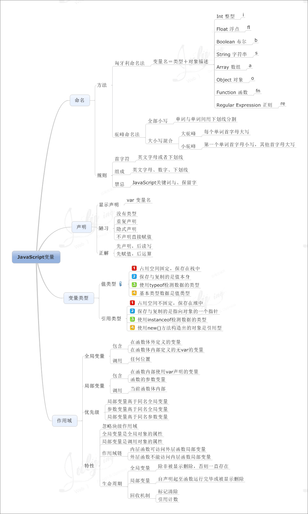 跟著 8 張思維導(dǎo)圖學(xué)習(xí) Javascript