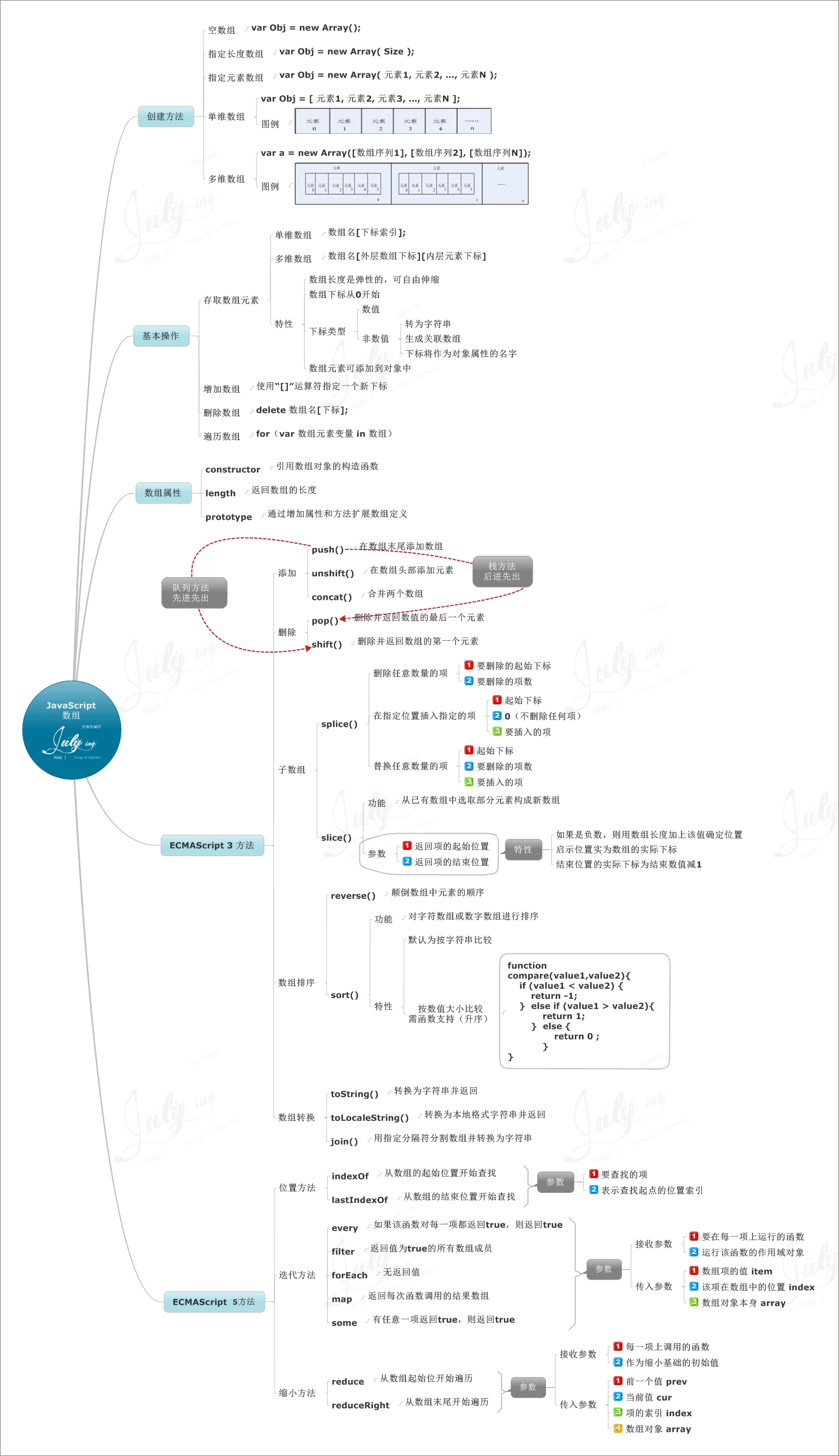 跟著 8 張思維導(dǎo)圖學(xué)習(xí) Javascript