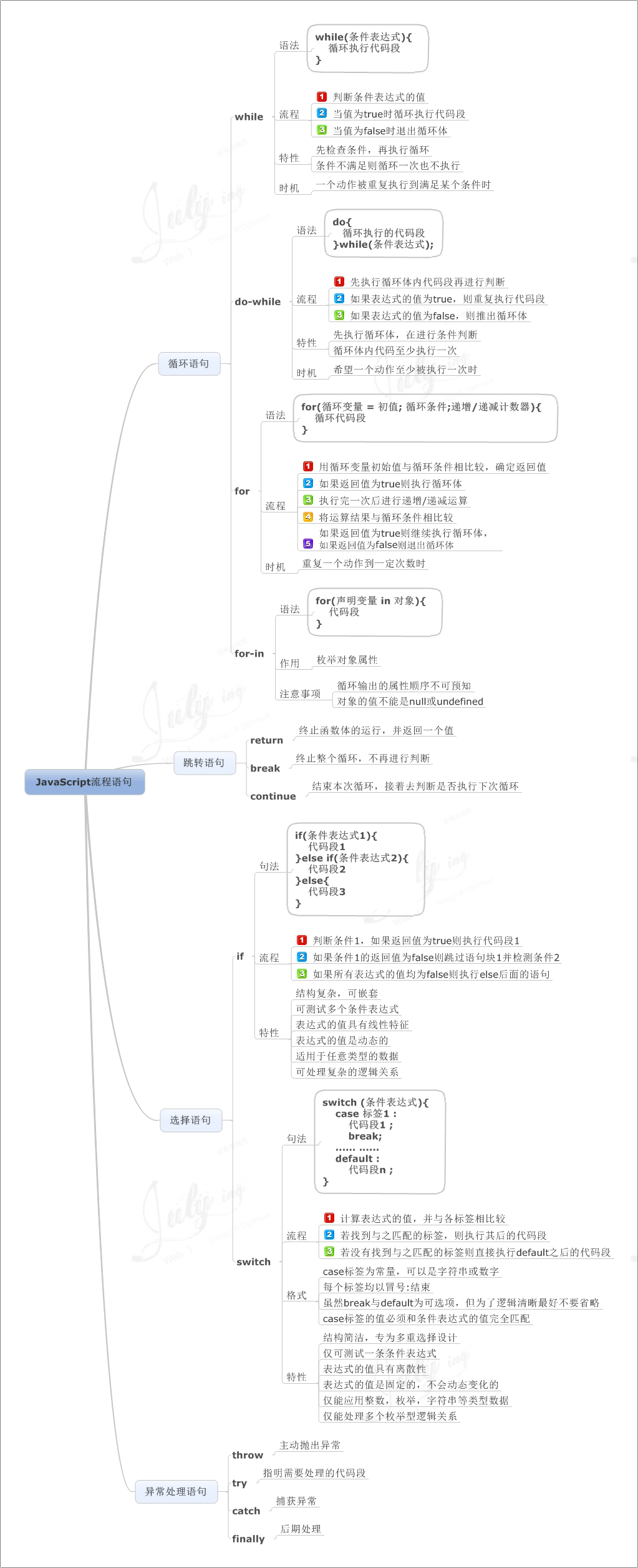 跟著 8 張思維導(dǎo)圖學(xué)習(xí) Javascript