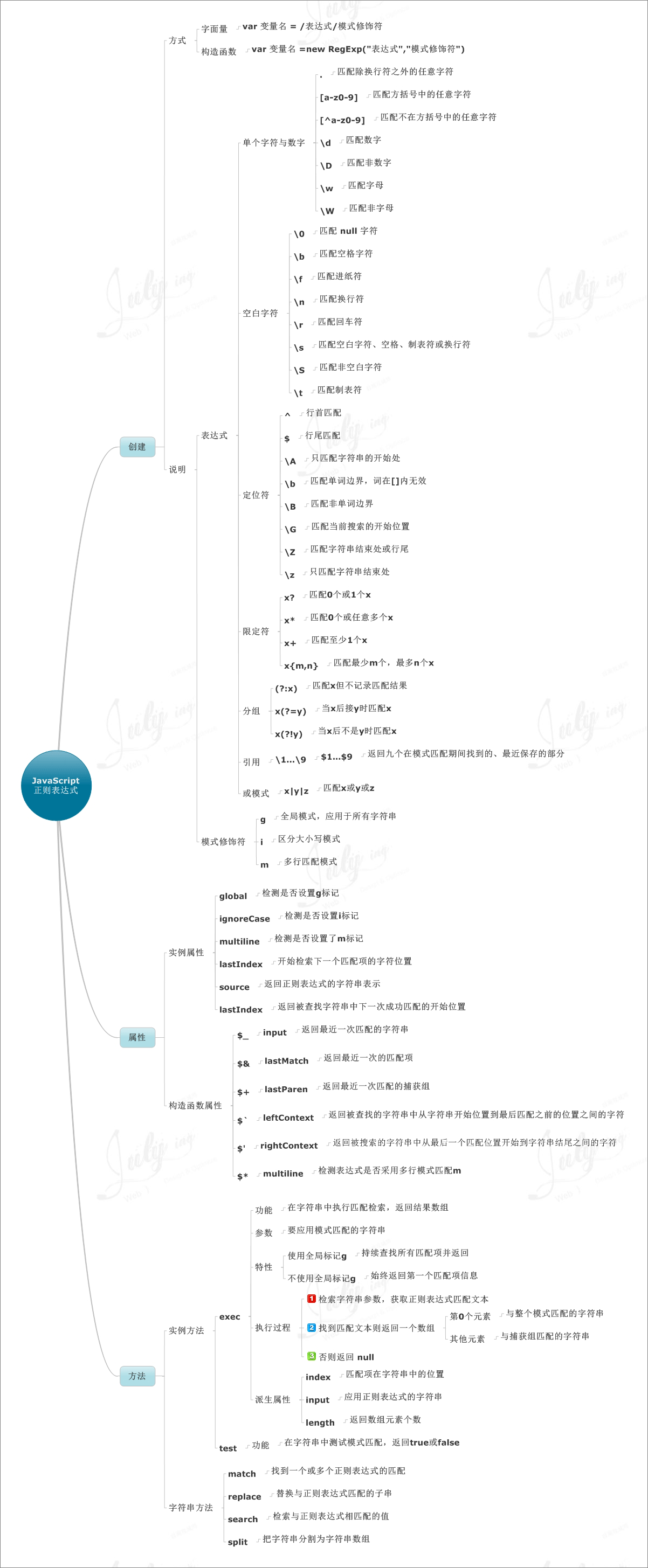 跟著 8 張思維導(dǎo)圖學(xué)習(xí) Javascript