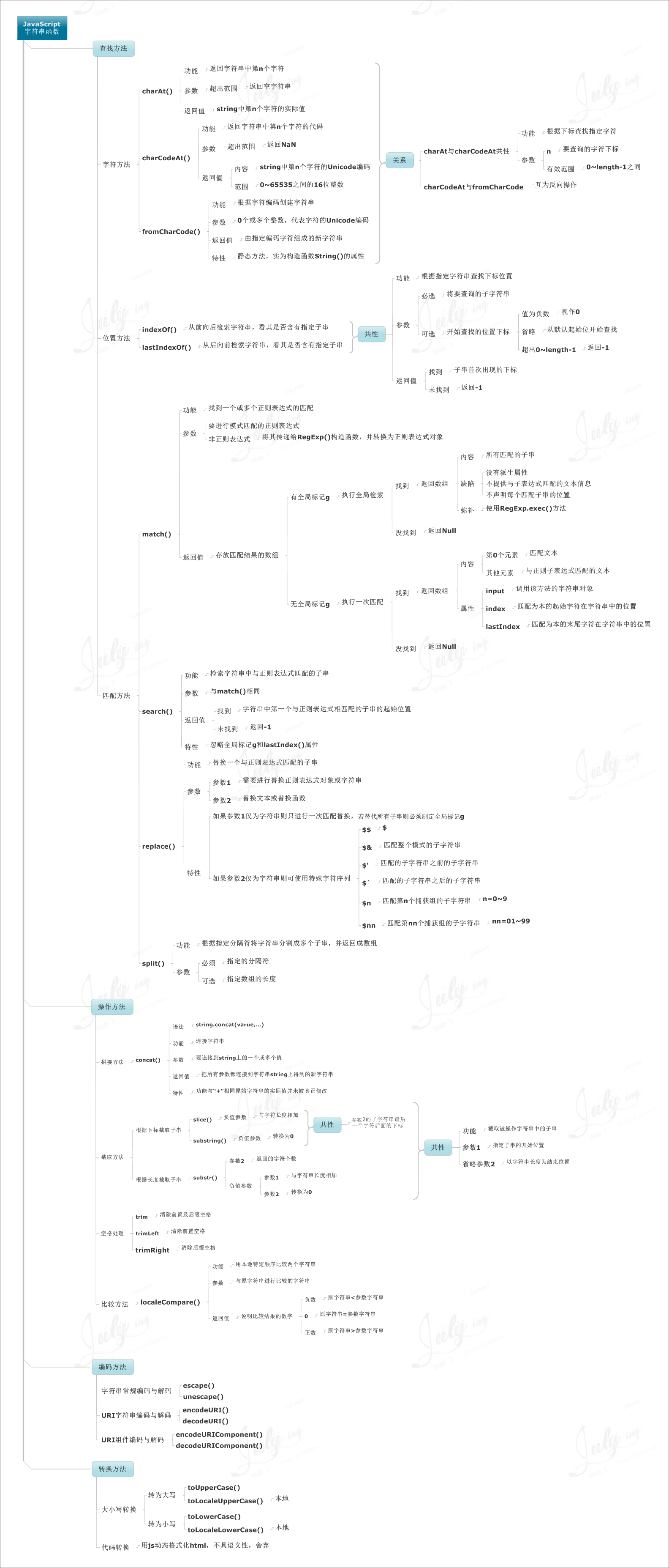 跟著 8 張思維導(dǎo)圖學(xué)習(xí) Javascript
