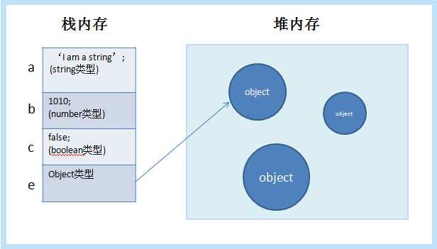 JavaScript中變量的存儲方式